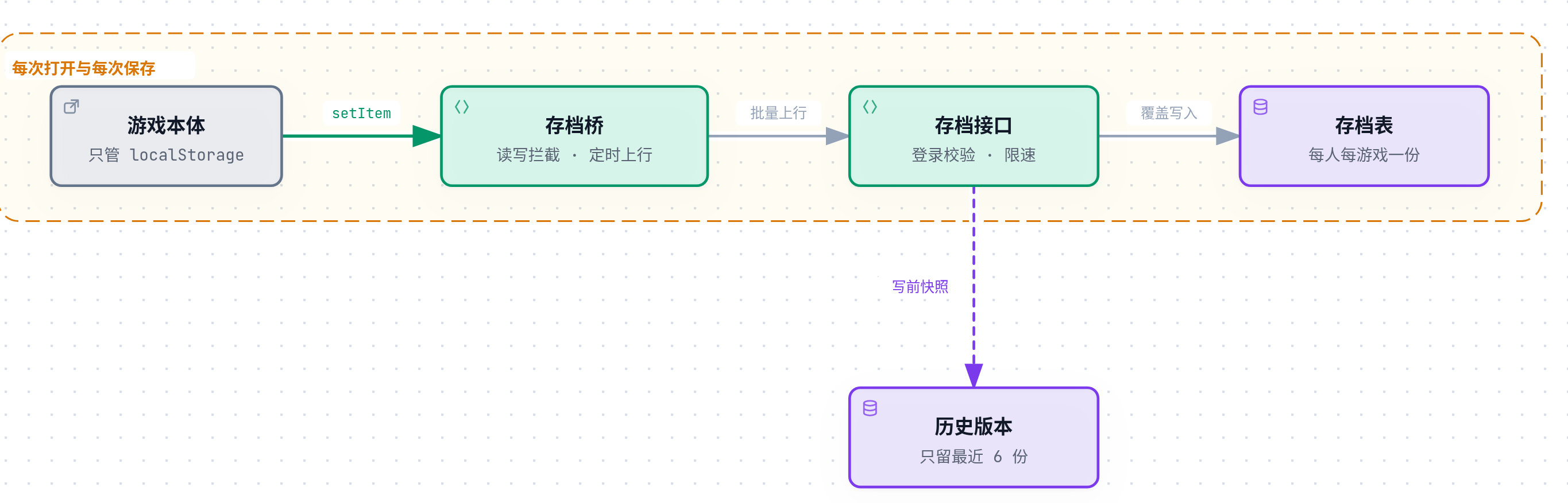 存档往返：游戏只写 localStorage，存档桥拦截读写并批量上行到存档接口，接口覆盖写入存档表并在写前留一份历史版本