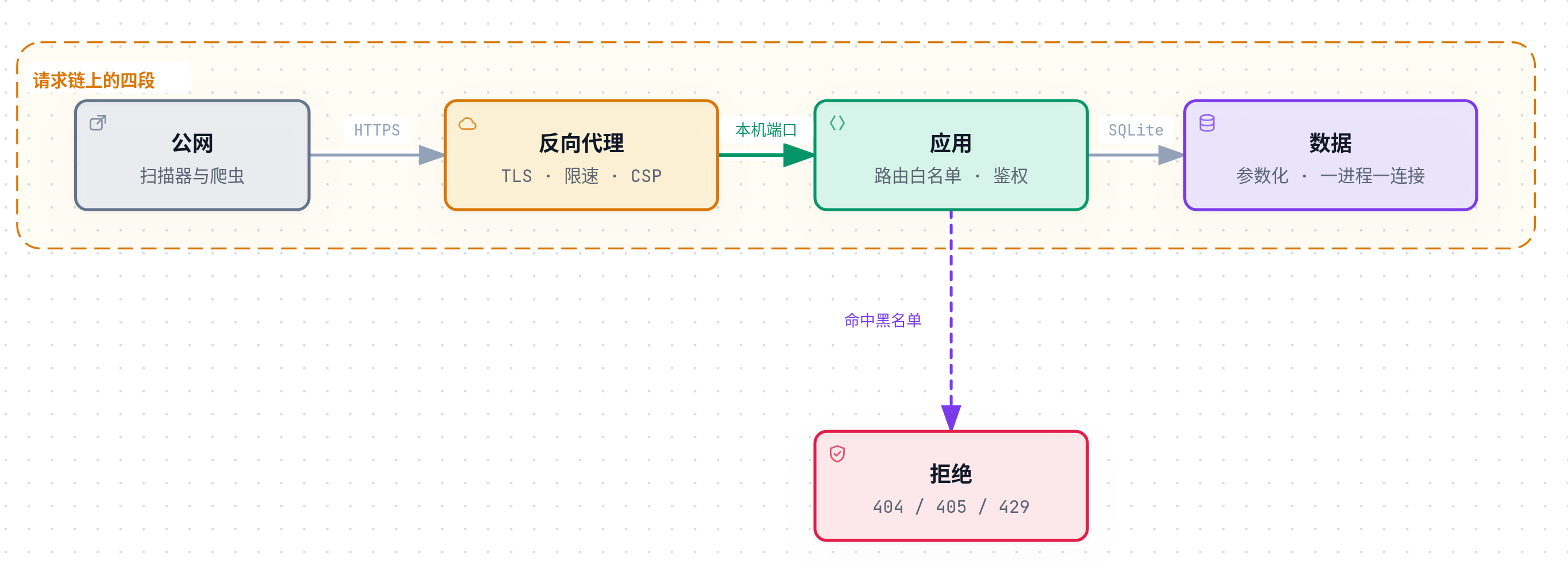 请求链：公网到反向代理，再到应用和数据；代理层管照单全收的请求，应用层管业务代价；命中黑名单的请求在应用层被拒，统一返回 404 或 405 或 429