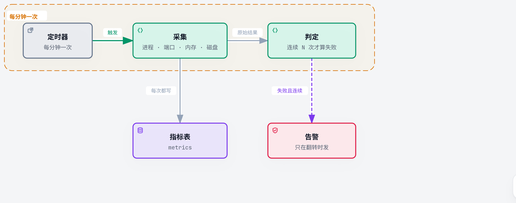 巡检流水线：定时器每分钟触发一次采集，采集结果每次都写进指标表，判定环节要连续 N 次失败才切换状态并发出告警