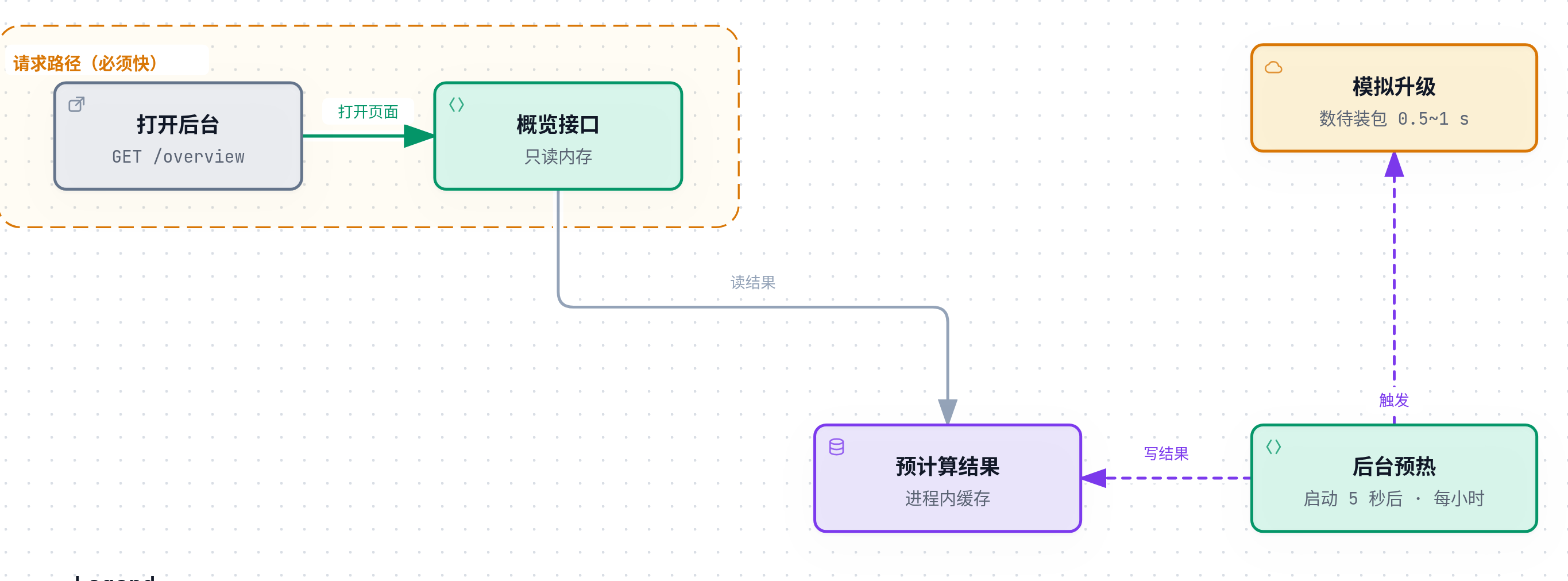 自检面板的数据来源：请求路径上只读内存缓存，最贵的模拟升级被搬到后台预热里，每小时跑一次