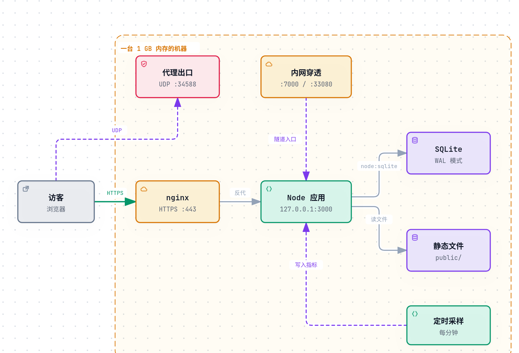 这个站的分层：访客经 nginx 反代到 Node 应用，应用进程内直连 SQLite 与静态目录；代理出口与穿透入口是两条旁路，定时采样每分钟写一次指标